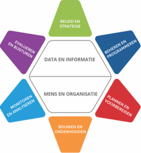 Processchema, de roos van CROW. Met hierin de 6 processtappen; strategie en beleid, programmeren, plannen en voorbereiden, bouwen en onderhouden, analyseren en monitoren en evalueren en bijsturen. In de hart van de roos vind je de twee randvoorwaarden; mens en organisatie en data en informatie.